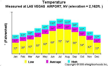 average temperature november las vegas.